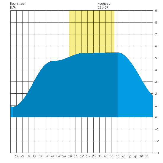 Dora Harbor tide chart for Sunday, December 3, 2023