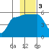 Dora Harbor tide chart for Sunday, December 3, 2023