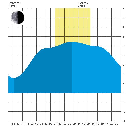 Dora Harbor tide chart for Monday, December 4, 2023