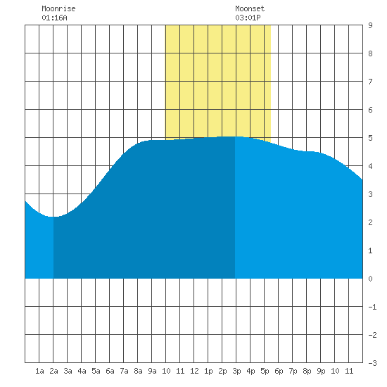 Dora Harbor tide chart for Tuesday, December 5, 2023