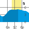 Dora Harbor tide chart for Tuesday, December 5, 2023