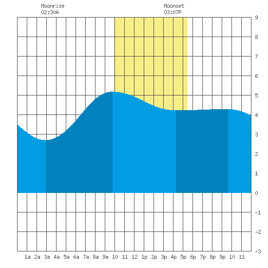Dora Harbor tide chart for Wednesday, December 6, 2023