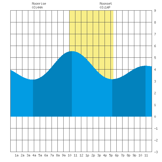 Dora Harbor tide chart for Thursday, December 7, 2023