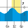 Dora Harbor tide chart for Thursday, December 7, 2023