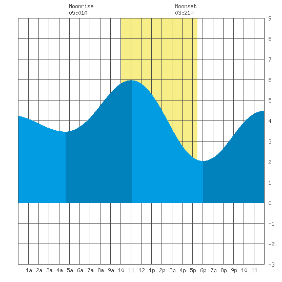 Dora Harbor tide chart for Friday, December 8, 2023