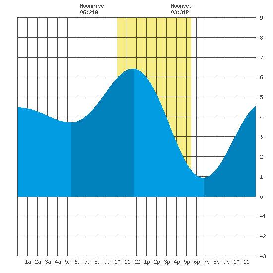 Dora Harbor tide chart for Saturday, December 9, 2023