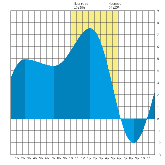 Dora Harbor tide chart for Wednesday, January 10, 2024