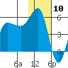 Dora Harbor tide chart for Wednesday, January 10, 2024