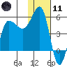 Dora Harbor tide chart for Thursday, January 11, 2024