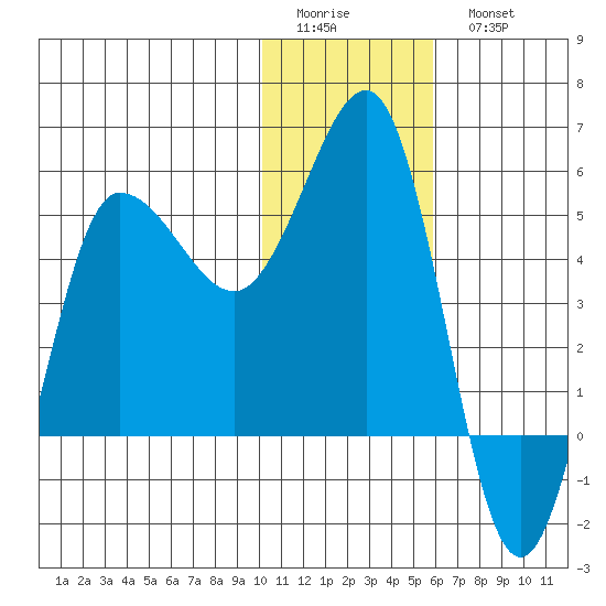 Dora Harbor tide chart for Friday, January 12, 2024