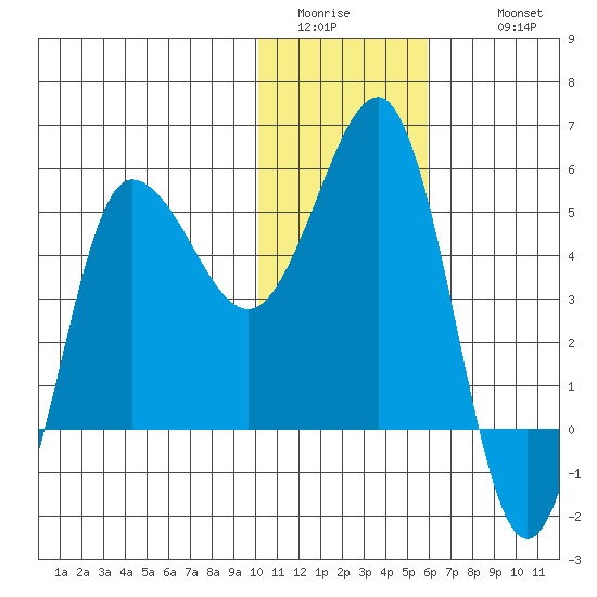 Dora Harbor tide chart for Saturday, January 13, 2024
