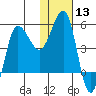 Dora Harbor tide chart for Saturday, January 13, 2024