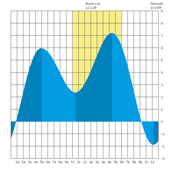 Dora Harbor tide chart for Sunday, January 14, 2024