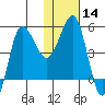 Dora Harbor tide chart for Sunday, January 14, 2024