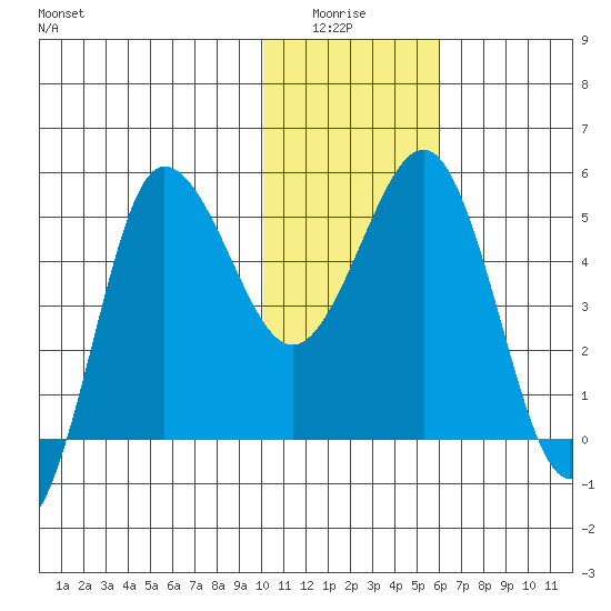 Dora Harbor tide chart for Monday, January 15, 2024