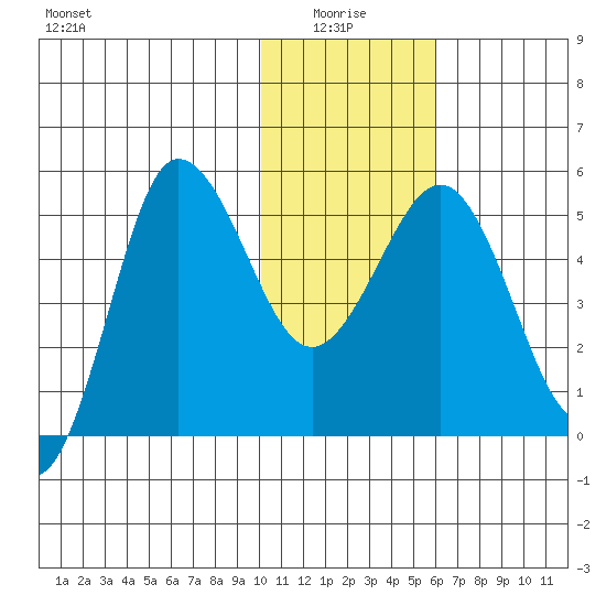 Dora Harbor tide chart for Tuesday, January 16, 2024