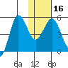 Dora Harbor tide chart for Tuesday, January 16, 2024