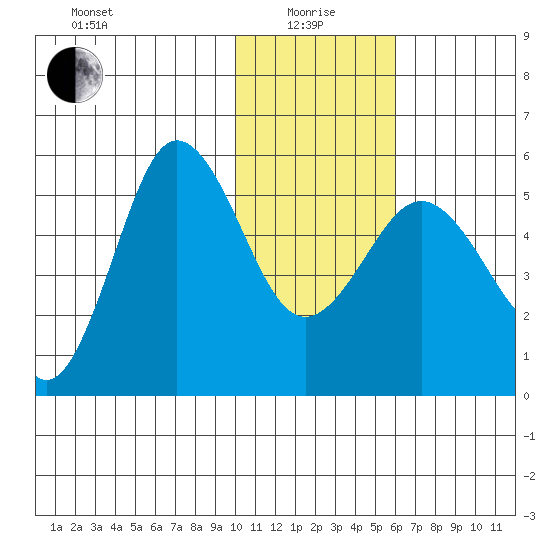 Dora Harbor tide chart for Wednesday, January 17, 2024
