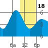 Dora Harbor tide chart for Thursday, January 18, 2024