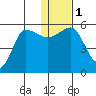 Dora Harbor tide chart for Monday, January 1, 2024