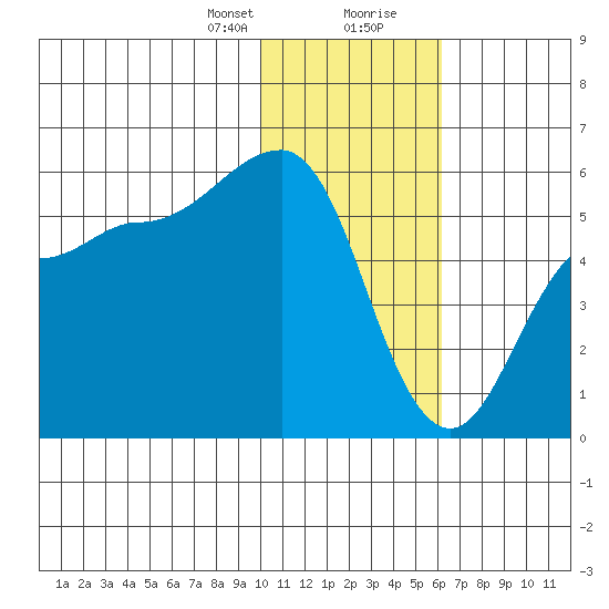 Dora Harbor tide chart for Sunday, January 21, 2024