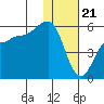 Dora Harbor tide chart for Sunday, January 21, 2024