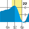 Dora Harbor tide chart for Monday, January 22, 2024