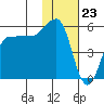 Dora Harbor tide chart for Tuesday, January 23, 2024