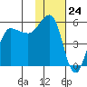 Dora Harbor tide chart for Wednesday, January 24, 2024