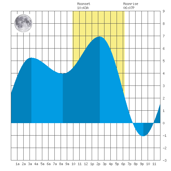 Dora Harbor tide chart for Thursday, January 25, 2024