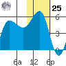 Dora Harbor tide chart for Thursday, January 25, 2024