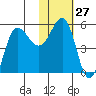 Dora Harbor tide chart for Saturday, January 27, 2024