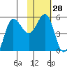 Dora Harbor tide chart for Sunday, January 28, 2024