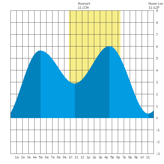 Dora Harbor tide chart for Monday, January 29, 2024