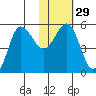 Dora Harbor tide chart for Monday, January 29, 2024