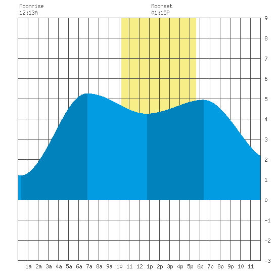 Dora Harbor tide chart for Tuesday, January 2, 2024