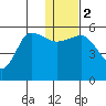 Dora Harbor tide chart for Tuesday, January 2, 2024
