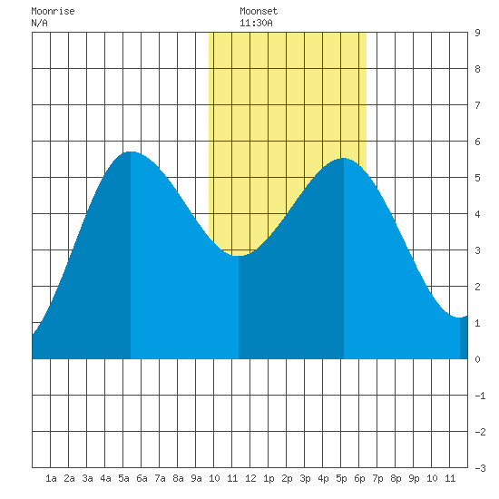 Dora Harbor tide chart for Tuesday, January 30, 2024
