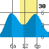 Dora Harbor tide chart for Tuesday, January 30, 2024