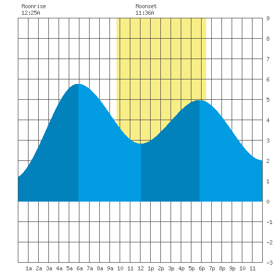 Dora Harbor tide chart for Wednesday, January 31, 2024