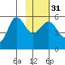 Dora Harbor tide chart for Wednesday, January 31, 2024