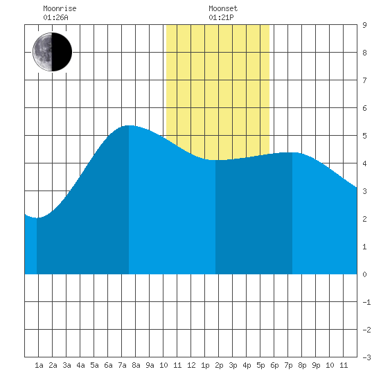 Dora Harbor tide chart for Wednesday, January 3, 2024