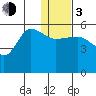 Dora Harbor tide chart for Wednesday, January 3, 2024