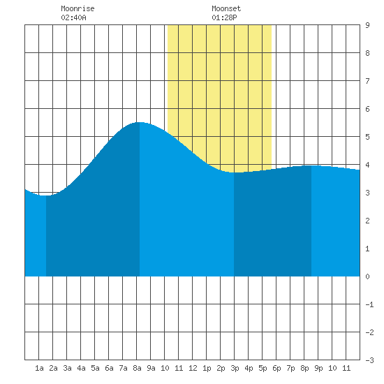 Dora Harbor tide chart for Thursday, January 4, 2024
