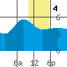 Dora Harbor tide chart for Thursday, January 4, 2024