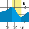 Dora Harbor tide chart for Saturday, January 6, 2024