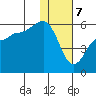 Dora Harbor tide chart for Sunday, January 7, 2024