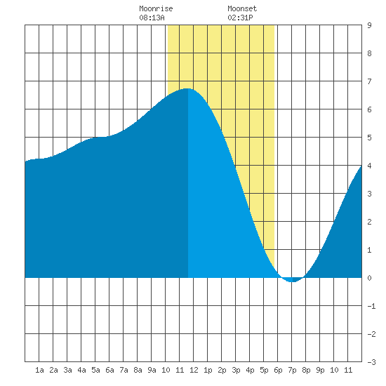 Dora Harbor tide chart for Monday, January 8, 2024