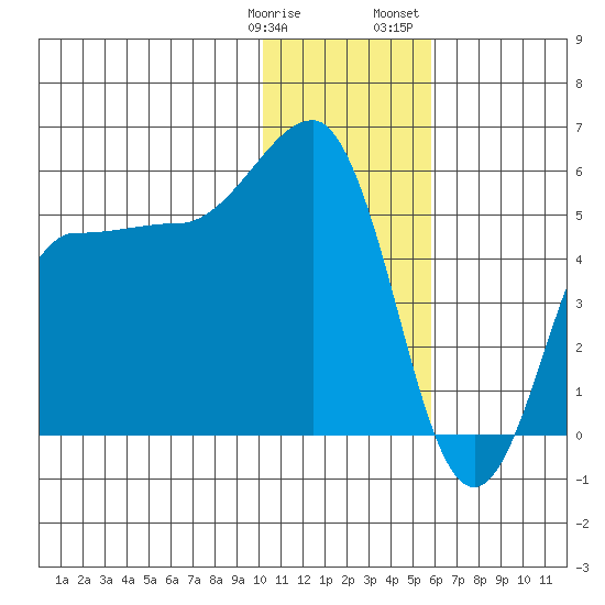 Dora Harbor tide chart for Tuesday, January 9, 2024