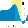 Dora Harbor tide chart for Tuesday, January 9, 2024